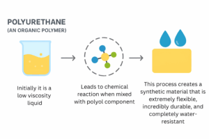 Polyurethane Coating