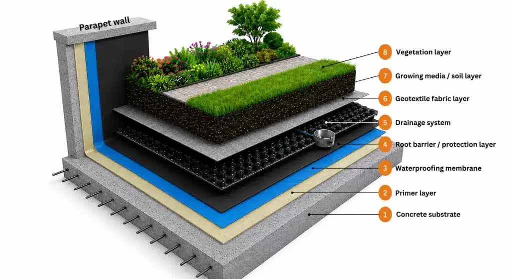 roof garden waterproofing